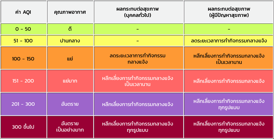 ปัญหาคุณภาพอากาศจาก Pm2.5 ในประเทศไทย - Health & Envitech